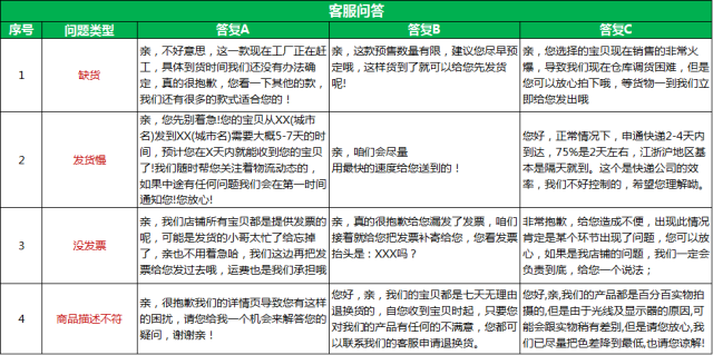 最全最详细的电商运营店铺客服售后问题处理技巧,收藏了