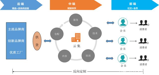 云集的商业模式和产业链条