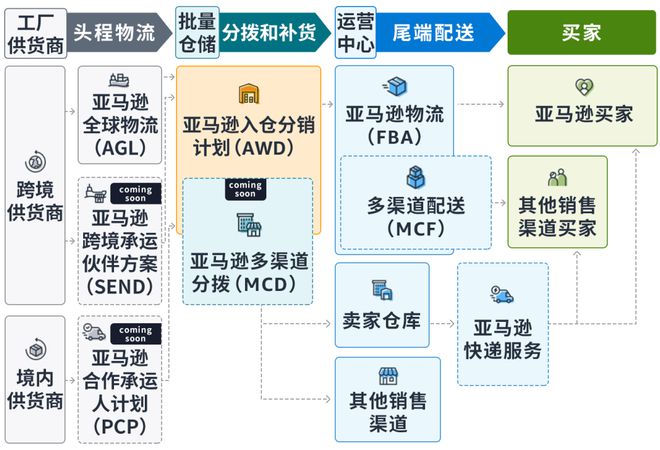 深度:跨境电商尽头是物流 亚马逊发布2024跨境物流加速计划