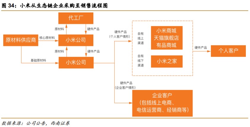西南证券:从华米看小米(01810)的生态链赋能