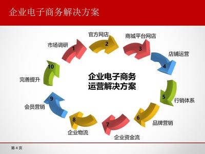 服装电子商务运营计划.ppt