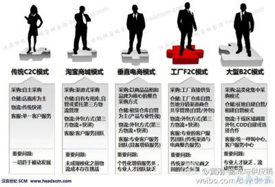 电商的五种物流运营模式分析